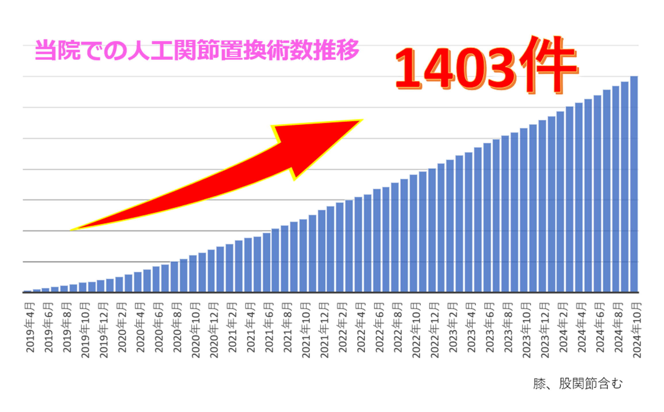 人工関節置換術 累積件数グラフ 2024年10月までの実績