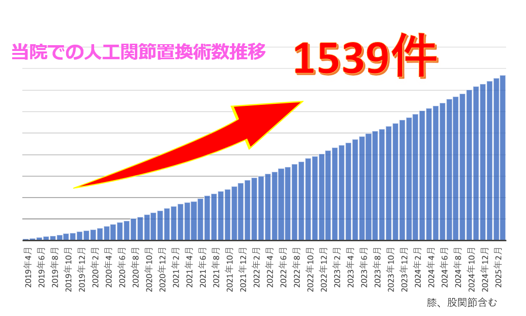 人工関節置換術 累積件数グラフ 2025年3月までの実績